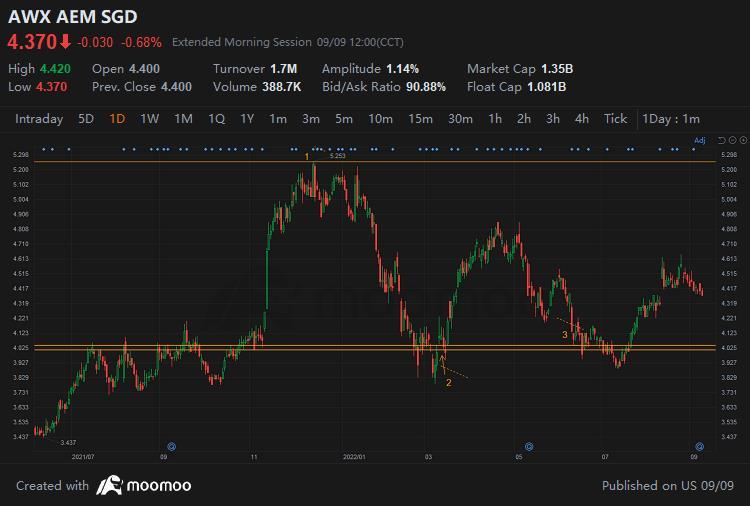 DCA (ドルコスト平均法) を行うべきでしょうか？  DCAとは、定期的な投資にバリュー投資の原則を適用する投資戦略です。この用語は、最初にベンジャミン・グラハムによって造られました。グラハムは、「プラクティショナーは月ごとまたは四半期ごとに同じ数のドルを一般株式に投資することを意味します。このようにして、彼は市場が...