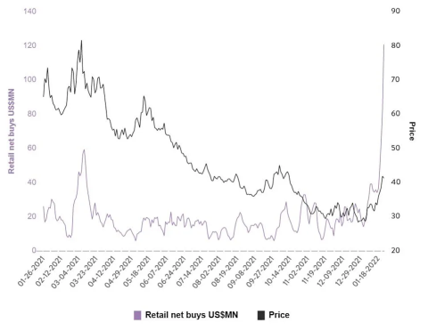 SQQQ spiked 50% in January, as retail traders crowded into it betting on further tech pain