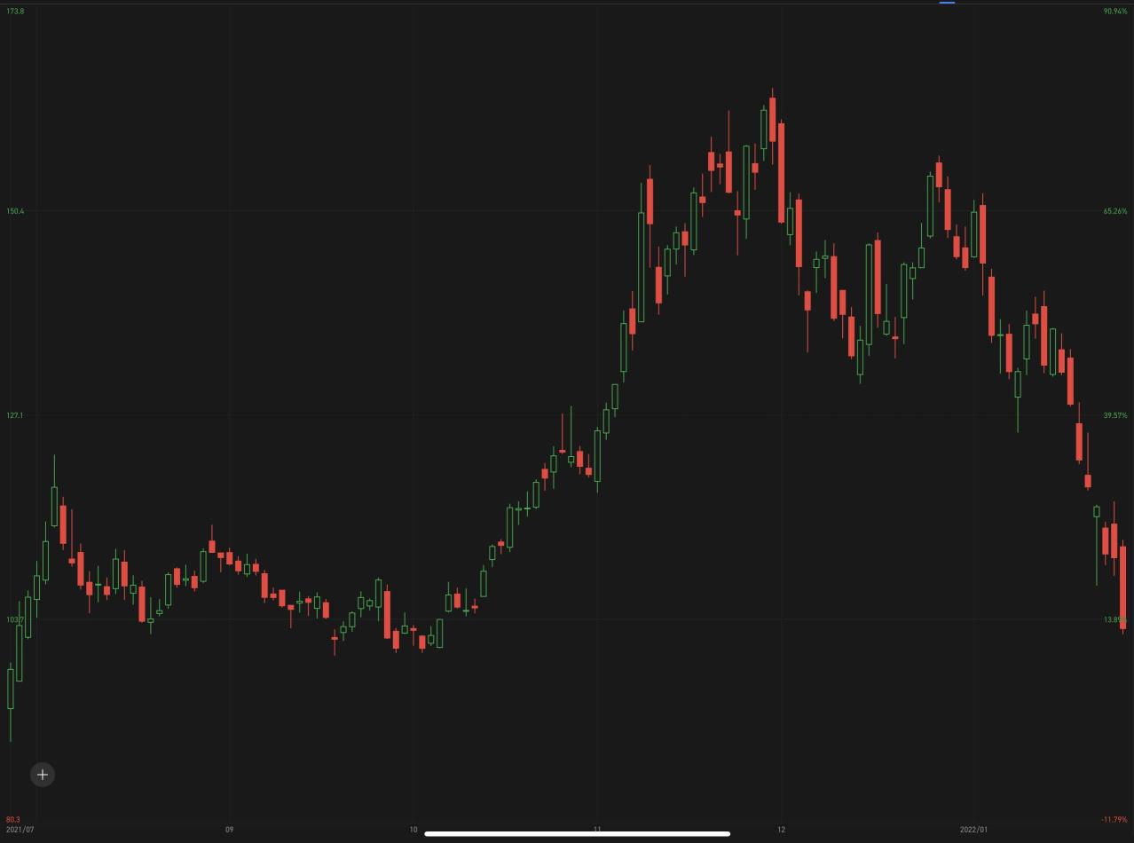 Stock by chart challenge S11で株を獲得しよう