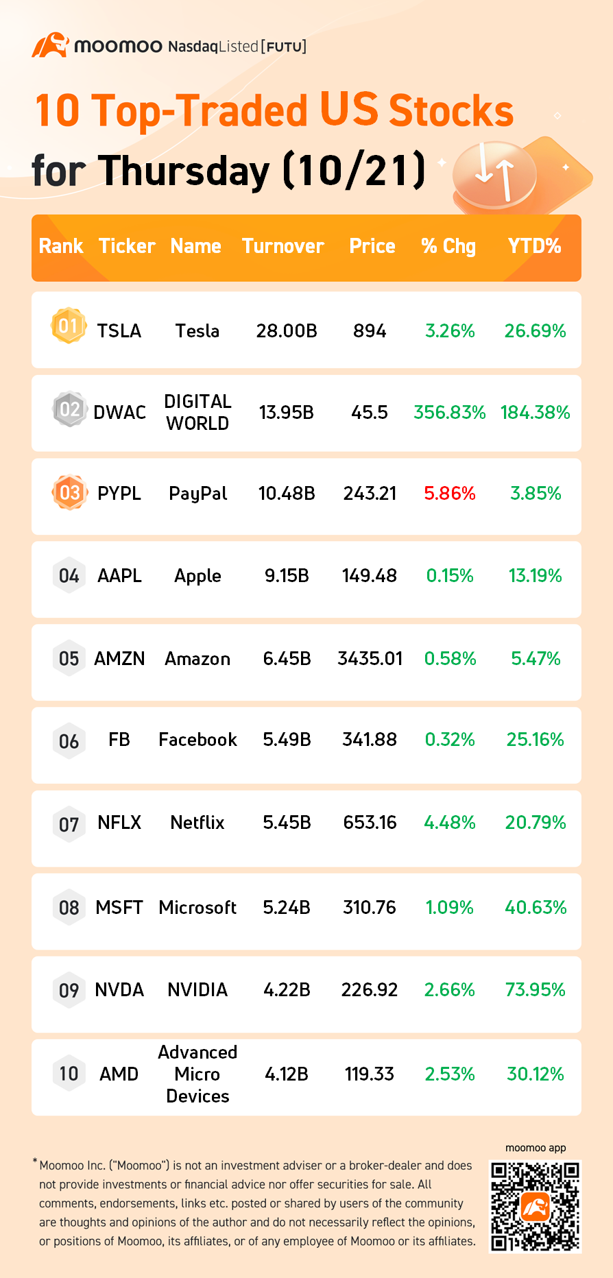 10 Top-Traded US Stocks for Thursday (10/21)