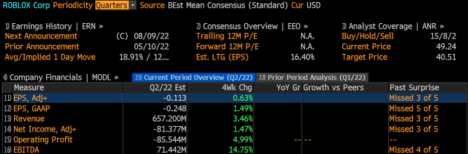 ロブロックス 2Q22 プレビュー：2QのDAU成長は、コンセンサスに遅れる可能性があります