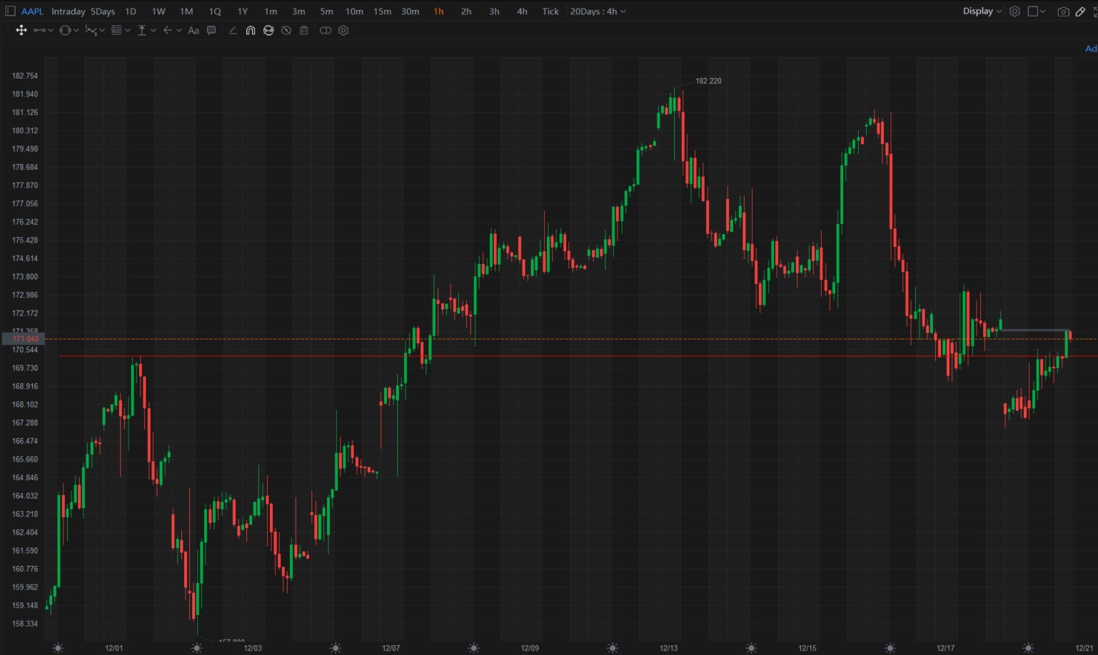 $アップル (AAPL.US)$ 強いAHプッシュで170に向かいます。 ここでアップルは中立するか見てみましょう。