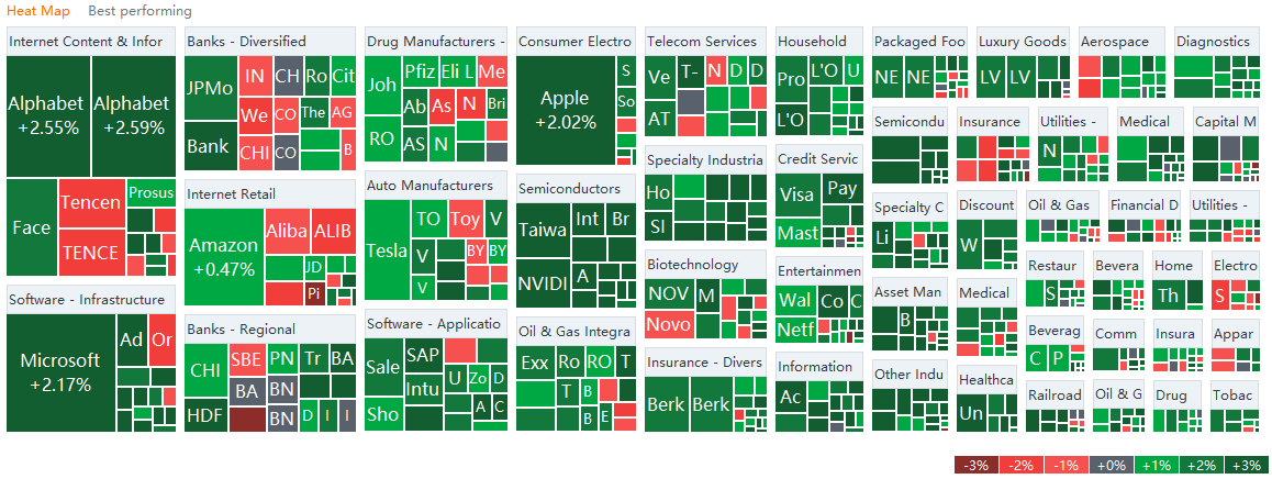 US market heat map for Thursday (10/14)