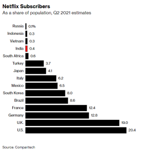 BofA：尽管Netflix在短期内表现艰难，但仍有长期的持续增长