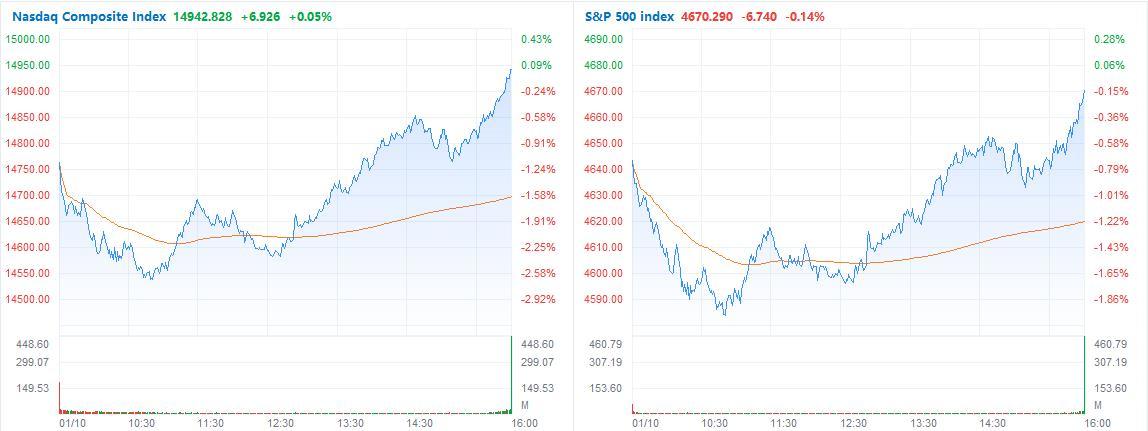 Everyday Power -What is the Nasdaq Composite?