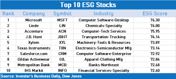 Allbirds dropped 'sustainable' claim. Check out the top 10 ESG stocks here!