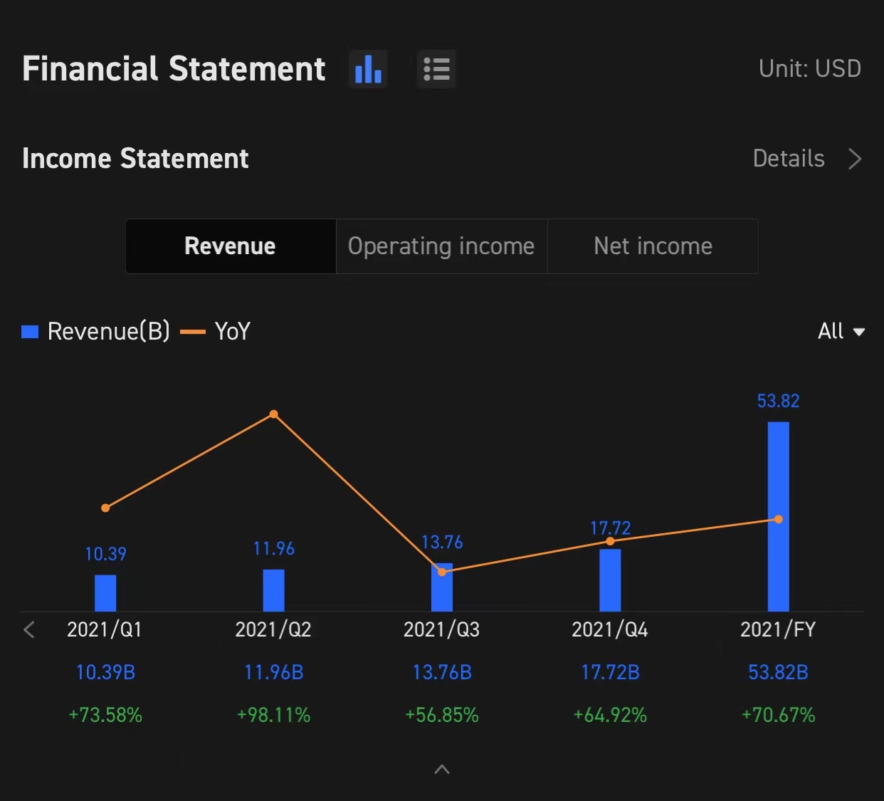 TSLA Q1 2022 Earnings Conference Call is scheduled on April 20 at 5:30 PM ET / April 21 at 5:30 AM SGT. Subscribe to join the live earnings conference with the ...