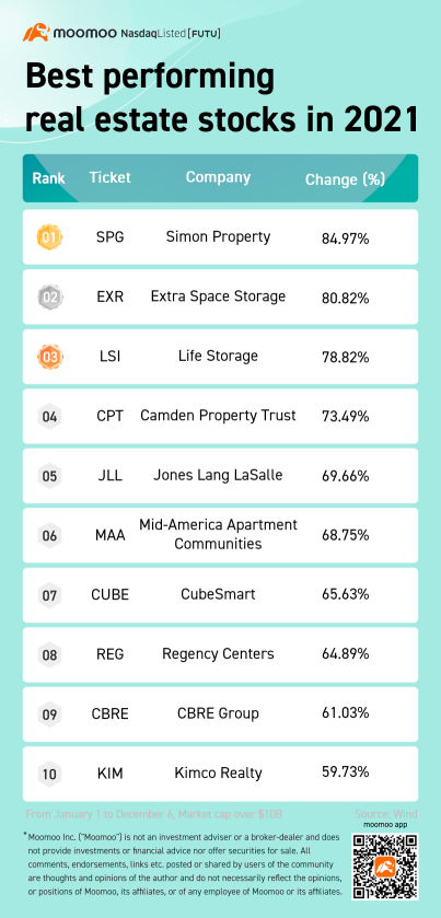 Yearly Recap | 2021 best performing sectors & stocks