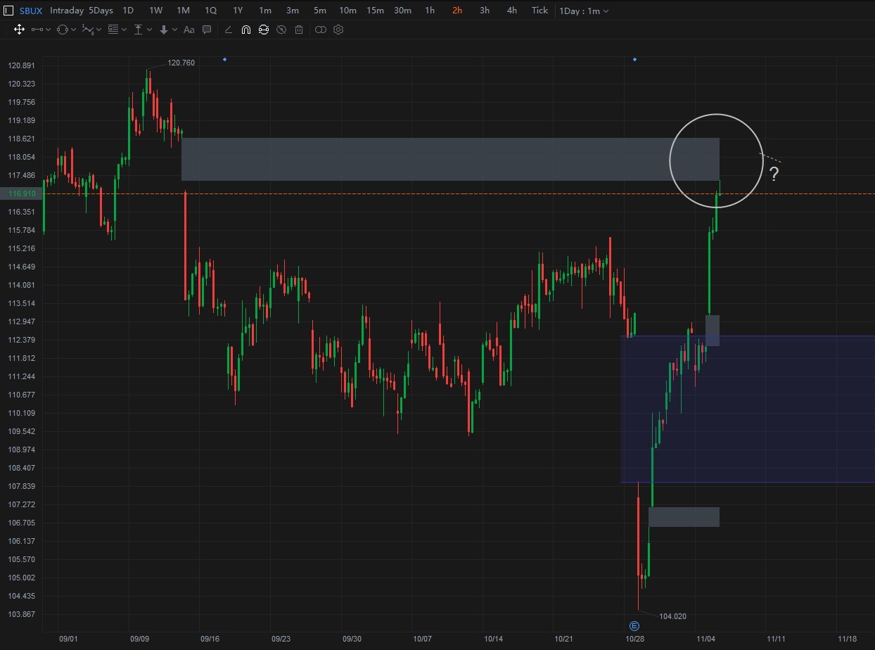 $スターバックス (SBUX.US)$ (2HR) よく縫合しています。強力に推進する。 次は、この空白を埋めたいですか？