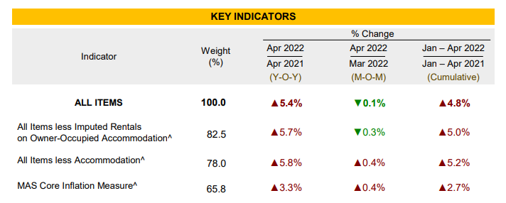 Source: Singapore Department of Statistics