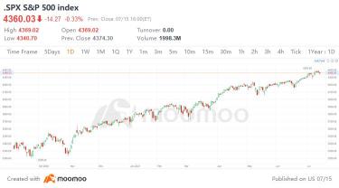 周四（7月15日）的10只交易量最大的美国股票