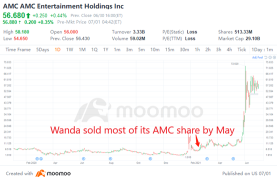 为什么万达在股票暴涨400%之前卖掉了AMC?