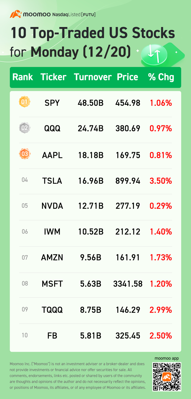 周一（12/20）美国股票十大交易热门股票