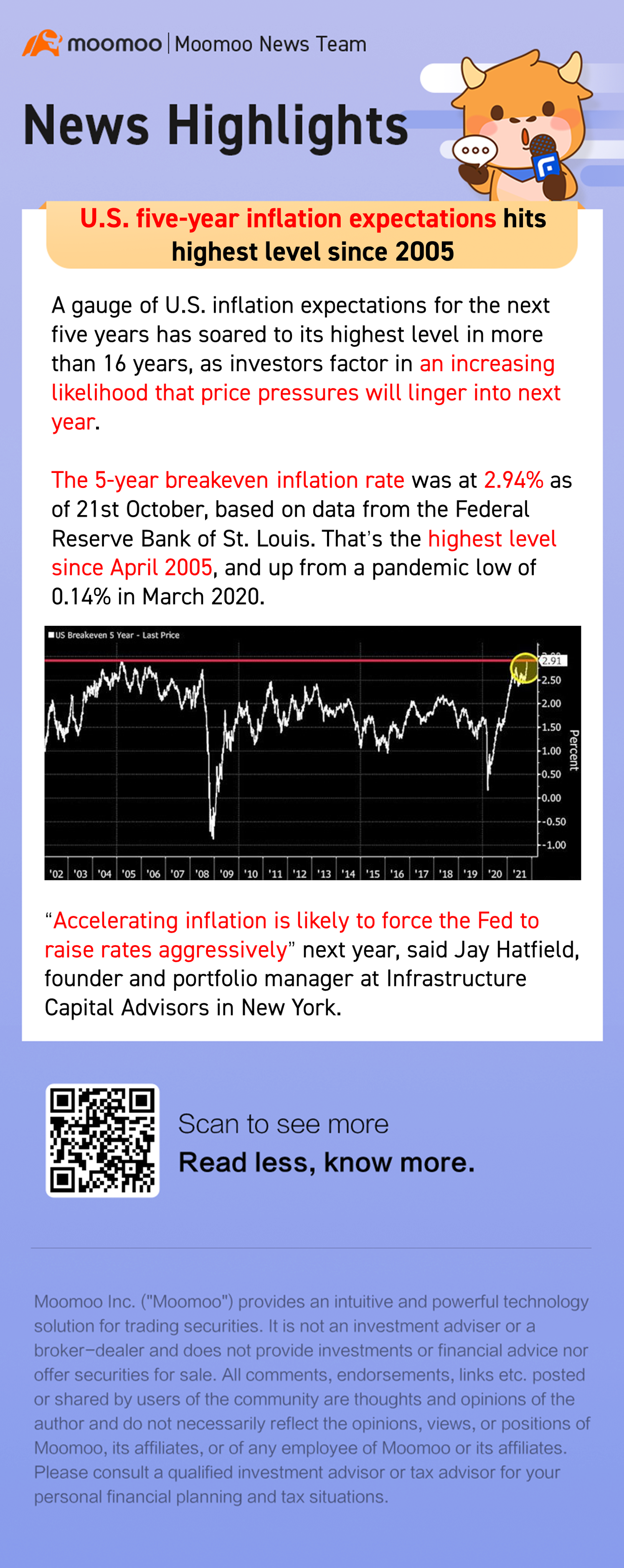 U.S. five-year inflation expectations hits highest level since 2005