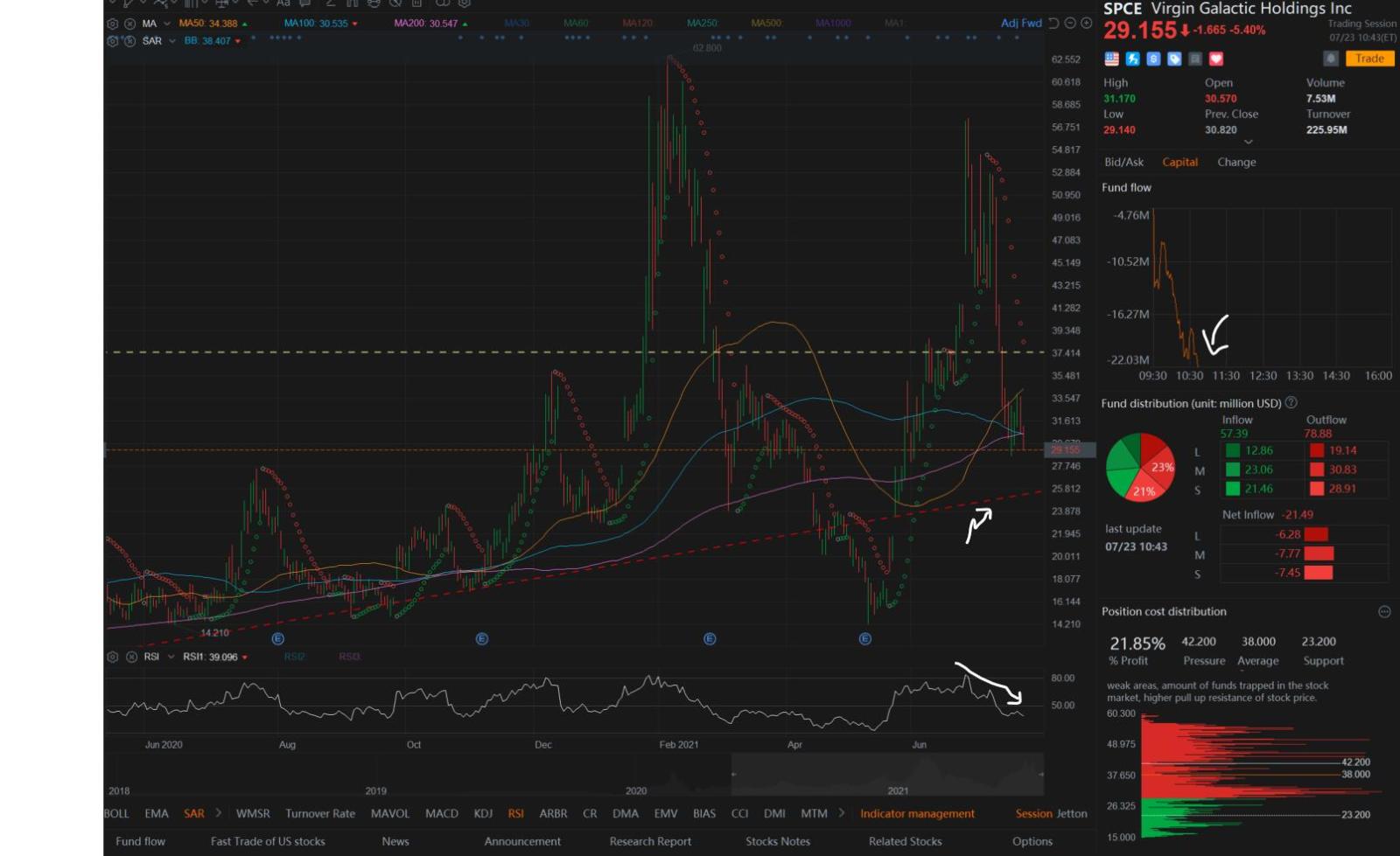 $Virgin Galactic (SPCE.US)$ I will wait for it to touch the trend line then decide.