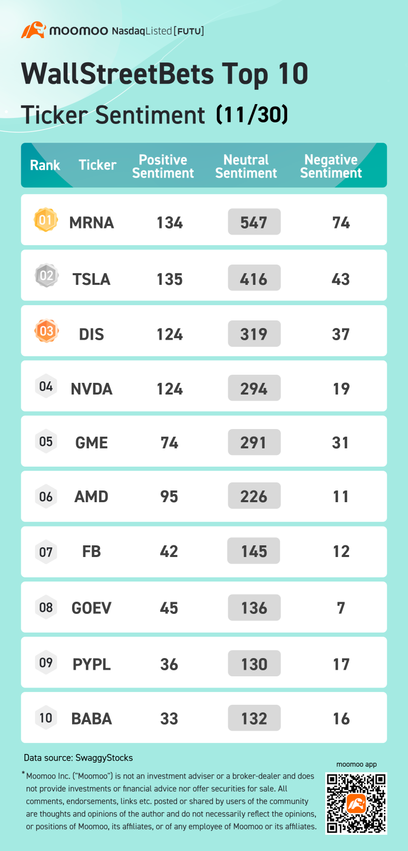 wsb热门概念前10名的逐笔明细情绪11/30：moderna, tsla, dis等