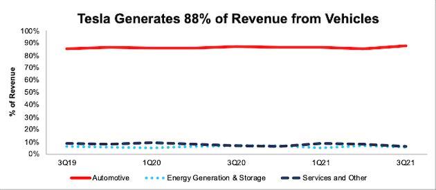 テスラの収益内訳：3Q19 – 3Q21
