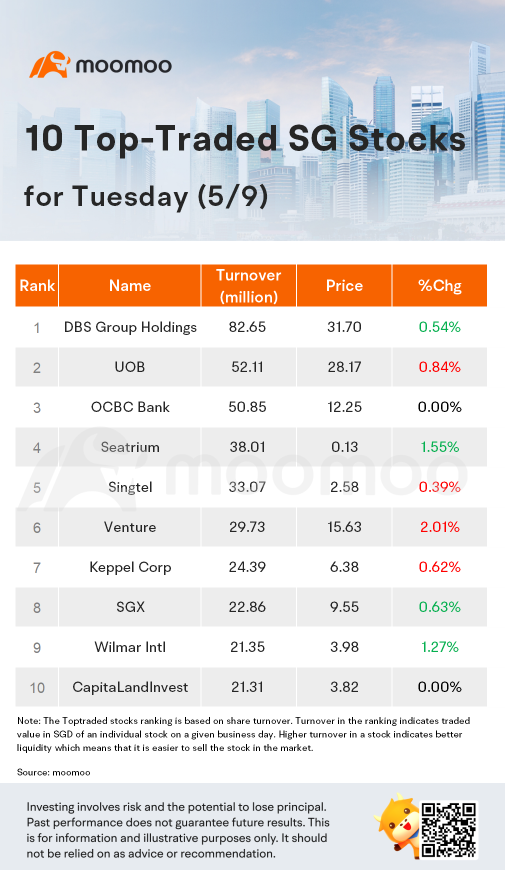 SG Movers for Tuesday | Genting Sing was the top gainer.