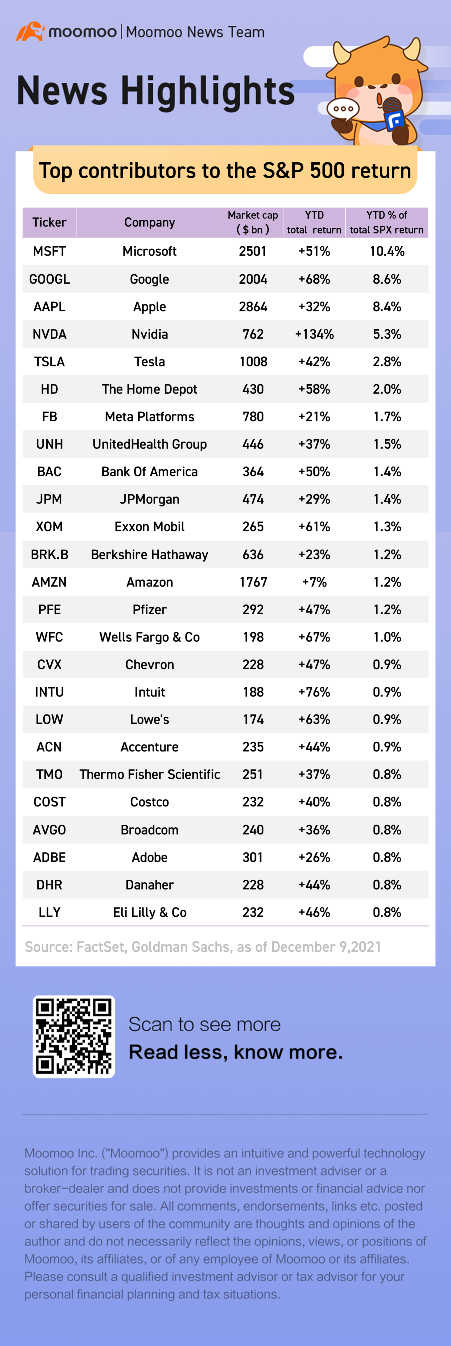 S&P 500回報的主要貢獻者