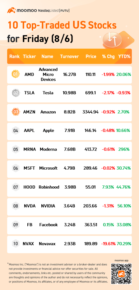 10 Top-Traded US Stocks for Friday (8/6)