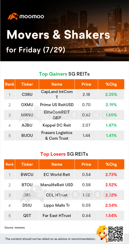 7/29金曜日のシンガポールREITの騰落率