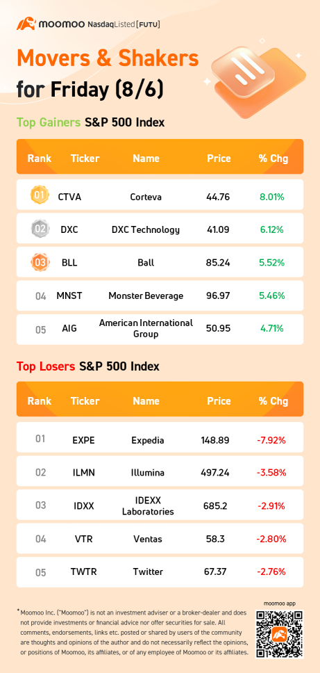 金曜日（8/6）のS＆P 500の動向