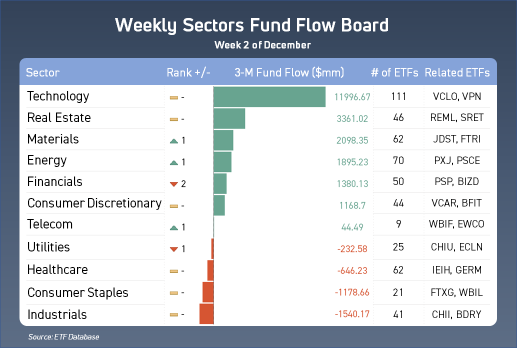 What sectors are investors buying in？