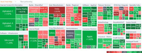 周五（11/12）的美国市场热力图