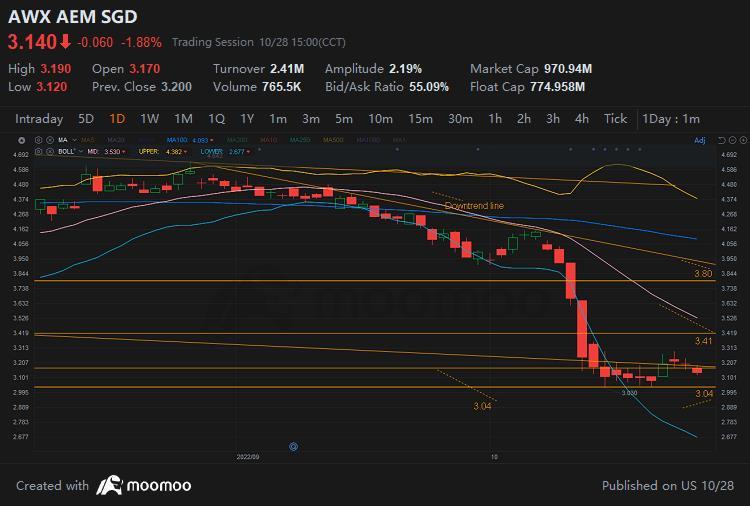 $AEM SGD (AWX.SG)$ 10月13日の私のTAに続いて、それは3.04の私の目標に近い3.03で底を打ちました。ナスダックとチップ株が急上昇した場合、それは約3.41の抵抗まで反発するかもしれません。今後数週間で、3.80の抵抗と下降トレンドライン近くまで上昇するかもしれません。 $SIA (C6L.SG...