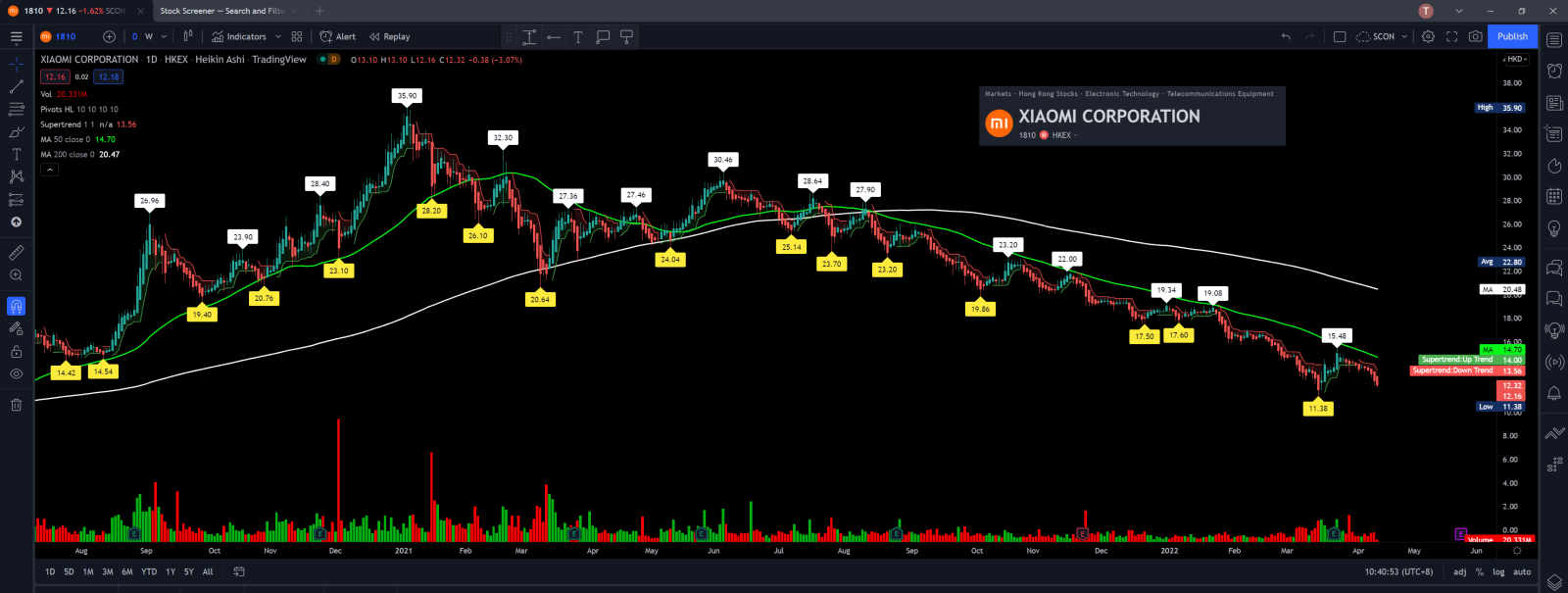 $XIAOMI-W (01810.HK)$ the drop resume..