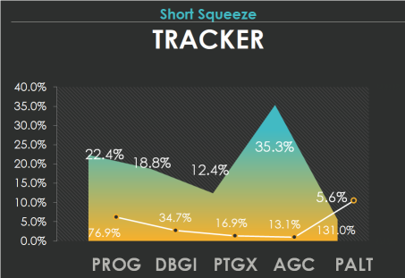 5 short squeeze candidates to track: PROG, DBGI, PTGX, AGC, PALT