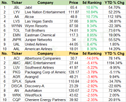 Weekly Recap | Movers for mid-cap stocks