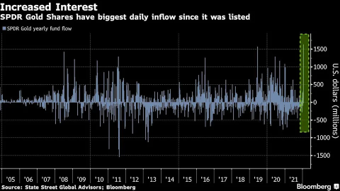 Top gold ETF has inflow surge aims bullish in demand sign