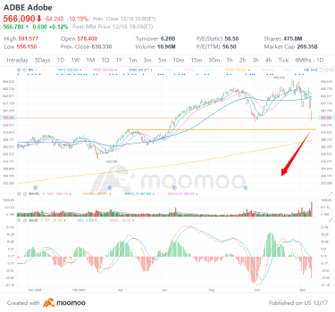 4 top stock trades for Friday: AFRM, ADBE, QCOM, COST