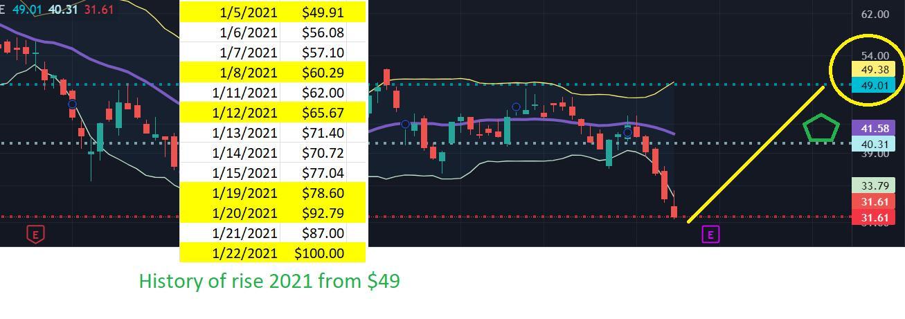 $富途控股 (FUTU.US)$  现在是整固期  收益（无论好坏）之后 股票会反弹至49  （按Bb键低3次后） 不要相信空头传播的恐惧 相信自己