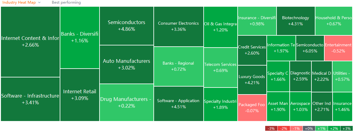 US market heat map for Tuesday (12/07)