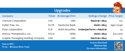 Top upgrades and downgrades on 11/15