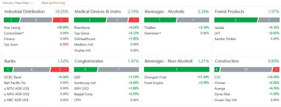 10 Top-Traded SG Stocks for Friday (3/3)