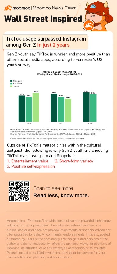 Which social media is the most popular among US Gen Z youth?