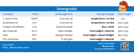 Top upgrades and downgrades on 10/22