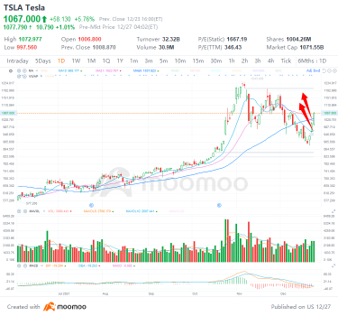 周一排名前四的股票交易：TSLA、MSFT、TWTR、F