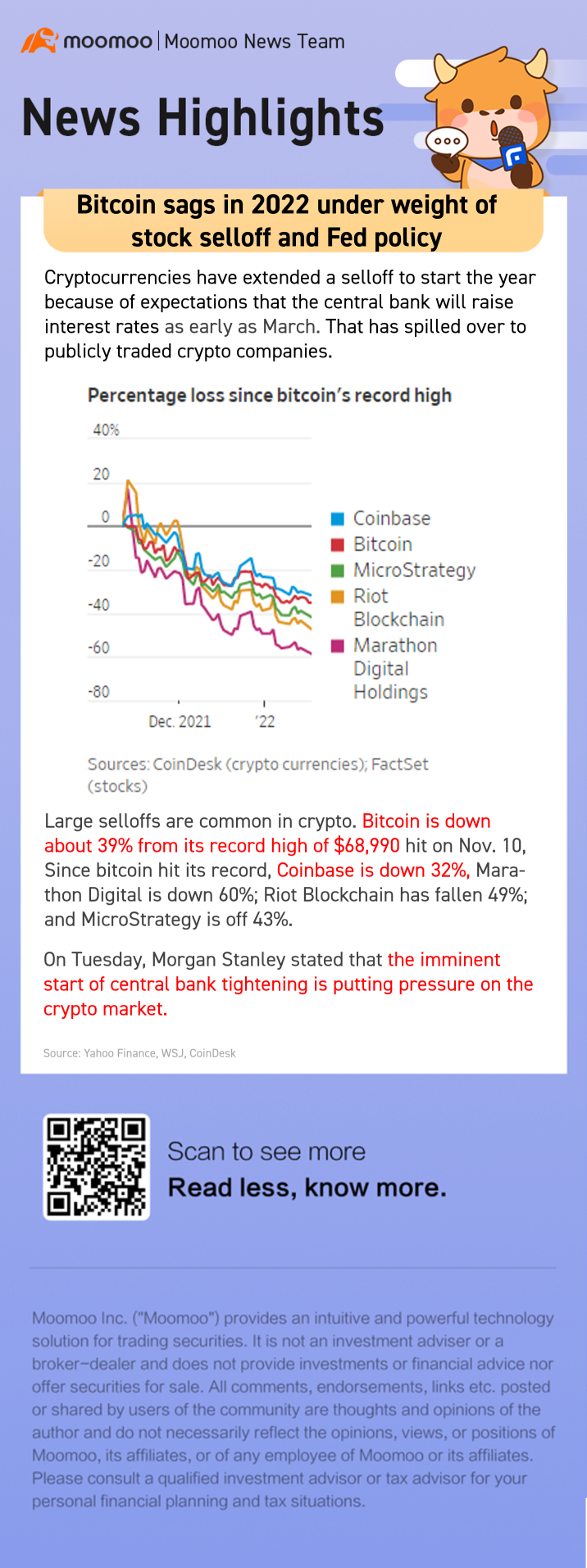 2022年のビットコインは、株式売却や米国連邦準備制度理事会の政策の影響を受けて下落しています。株式と同様に、中央銀行が3月に利上げするとの期待から、仮想通貨も年初から下落を延長しています。