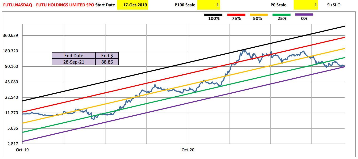 Futu stock price is bottomed. Last time to see $8X