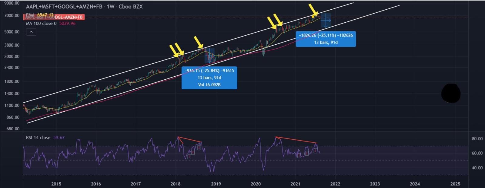 2018年10月と非常に似ています。 2018年にFAAMGは25%下落しました。 >2018年のように25％修正する場合は、この上昇チャネルの下部サポートに到達することになります。  25%の修正は、100週間MAまで完璧に導くだろう。 >弱気の発散も同様の方法で形成されています。  類似点に注目するのは興味深いです...