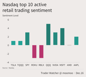 Retail Trading Trends | Retail traders sold ROKU and RBLX