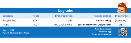 Top upgrades and downgrades on 8/16