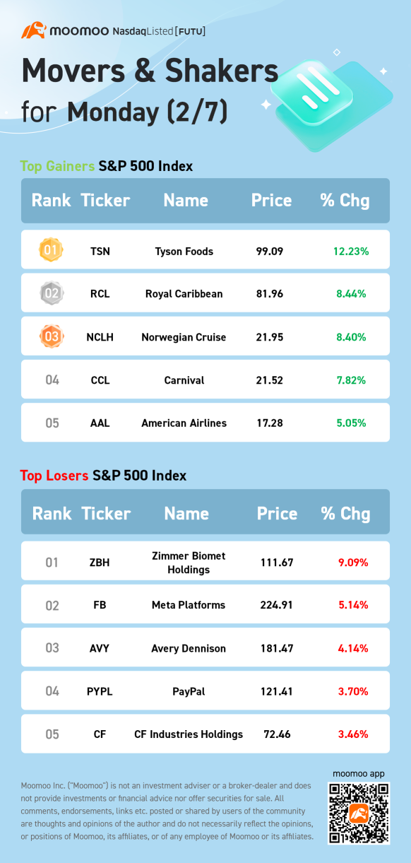 月曜日（2/7）のS＆P 500の上昇株