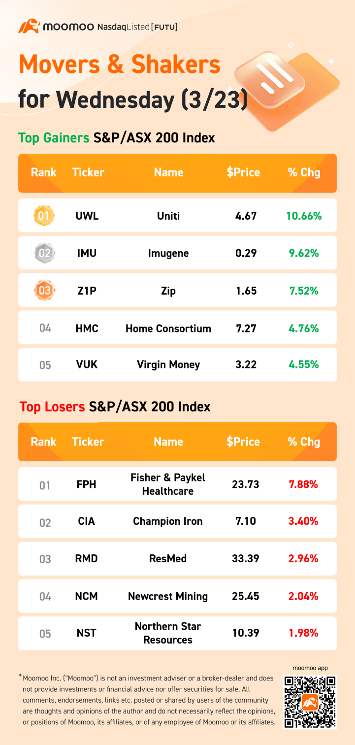 AU Evening Wrap: ASX closed at new nine-week high with tech boost