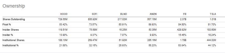 ヘッジファンドは、Q3にAmazon、Facebookの保有株を削減し、Robinhood、Blend Labsに参入しました。