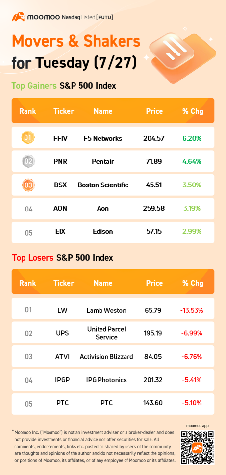 周二（7/27）的美国股票交易量前十